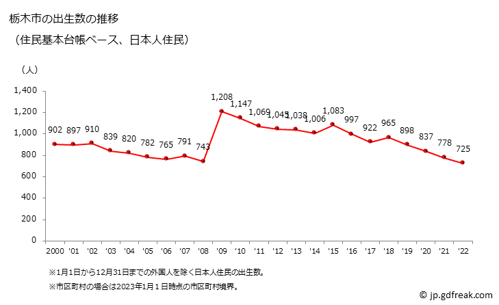 グラフ 栃木市(ﾄﾁｷﾞｼ 栃木県)の人口と世帯 出生数推移（住民基本台帳ベース）