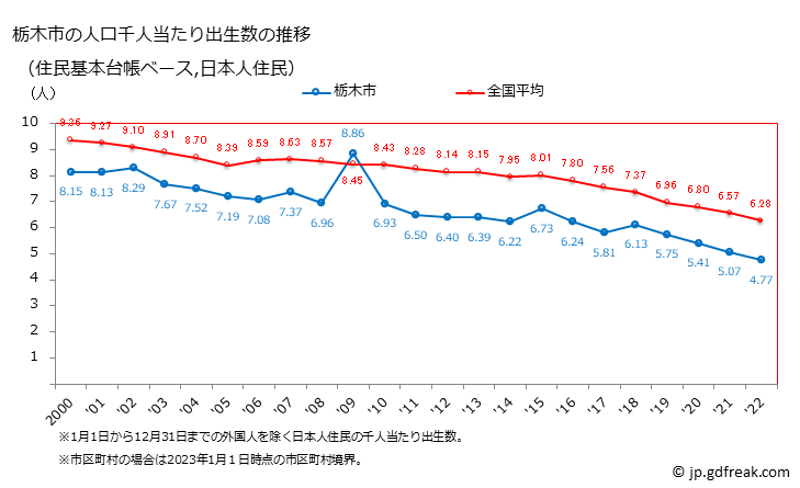 グラフ 栃木市(ﾄﾁｷﾞｼ 栃木県)の人口と世帯 住民千人当たりの出生数（住民基本台帳ベース）