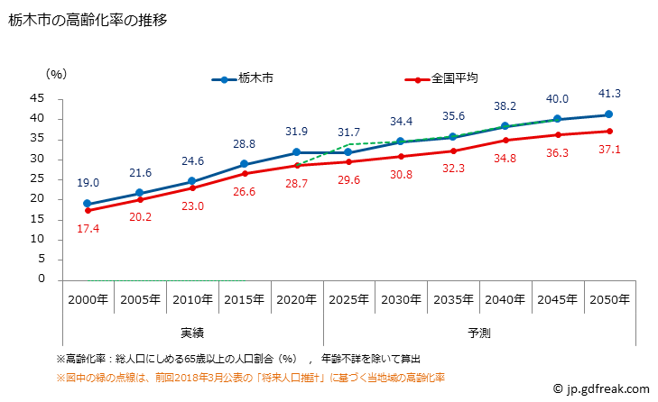 グラフ 栃木市(ﾄﾁｷﾞｼ 栃木県)の人口と世帯 高齢化率の推移