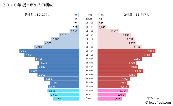 グラフ 栃木市(ﾄﾁｷﾞｼ 栃木県)の人口と世帯 2010年の人口ピラミッド