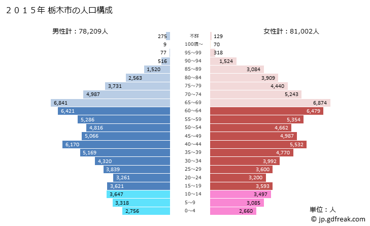 グラフ 栃木市(ﾄﾁｷﾞｼ 栃木県)の人口と世帯 2015年の人口ピラミッド