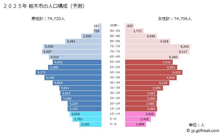 グラフ 栃木市(ﾄﾁｷﾞｼ 栃木県)の人口と世帯 2025年の人口ピラミッド