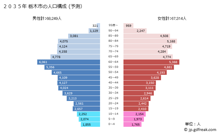 グラフ 栃木市(ﾄﾁｷﾞｼ 栃木県)の人口と世帯 2035年の人口ピラミッド（予測）