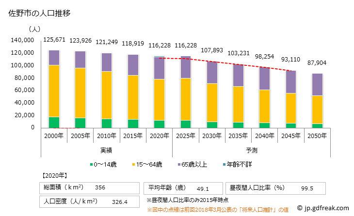 グラフ 佐野市(ｻﾉｼ 栃木県)の人口と世帯 人口推移