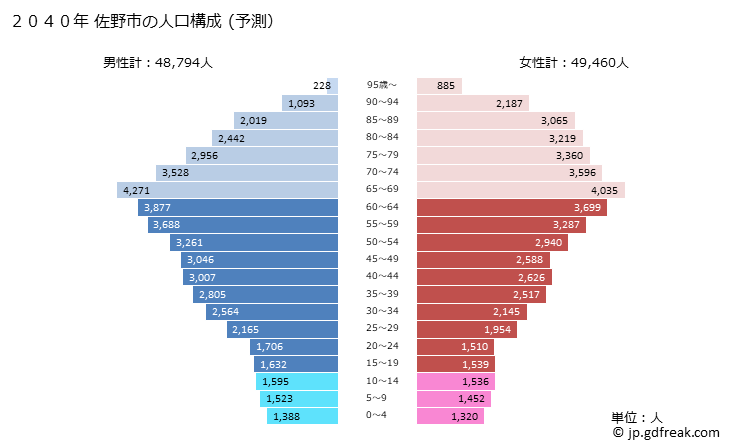 グラフ 佐野市(ｻﾉｼ 栃木県)の人口と世帯 2040年の人口ピラミッド（予測）