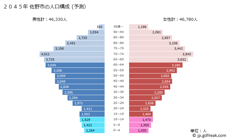 グラフ 佐野市(ｻﾉｼ 栃木県)の人口と世帯 2045年の人口ピラミッド（予測）