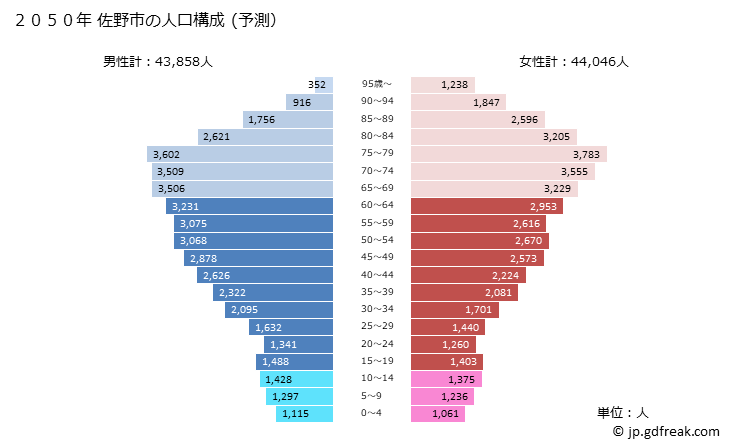 グラフ 佐野市(ｻﾉｼ 栃木県)の人口と世帯 2050年の人口ピラミッド（予測）