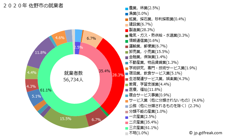 グラフ 佐野市(ｻﾉｼ 栃木県)の人口と世帯 就業者数とその産業構成