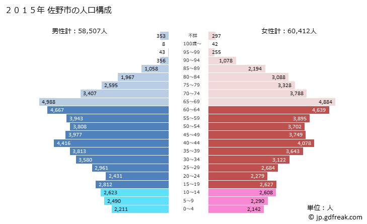 グラフ 佐野市(ｻﾉｼ 栃木県)の人口と世帯 2015年の人口ピラミッド