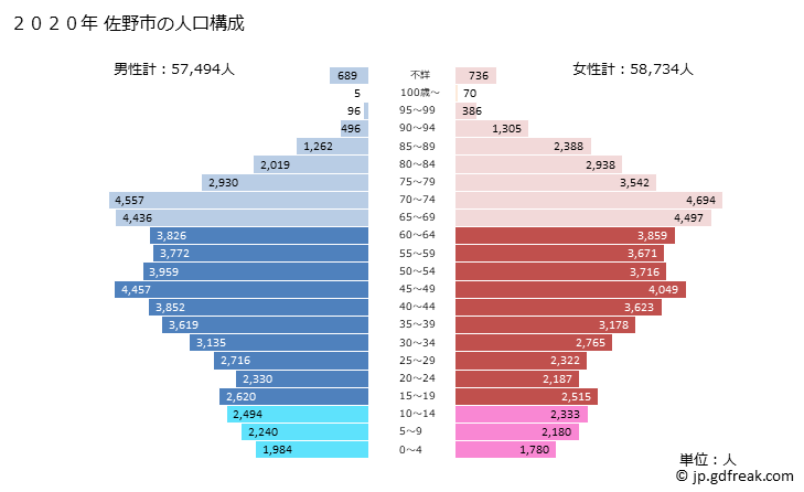 グラフ 佐野市(ｻﾉｼ 栃木県)の人口と世帯 2020年の人口ピラミッド