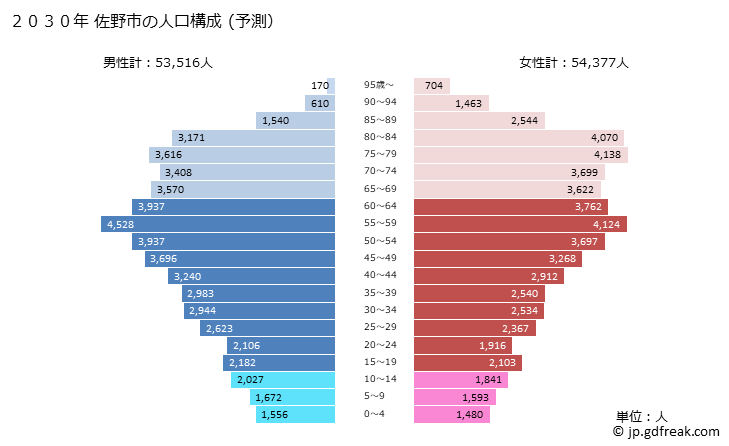 グラフ 佐野市(ｻﾉｼ 栃木県)の人口と世帯 2030年の人口ピラミッド（予測）