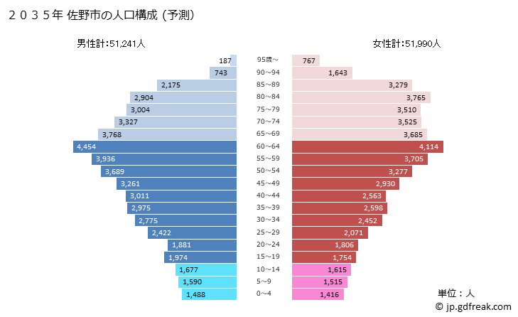 グラフ 佐野市(ｻﾉｼ 栃木県)の人口と世帯 2035年の人口ピラミッド（予測）
