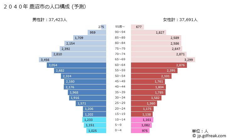 グラフ 鹿沼市(ｶﾇﾏｼ 栃木県)の人口と世帯 2040年の人口ピラミッド（予測）