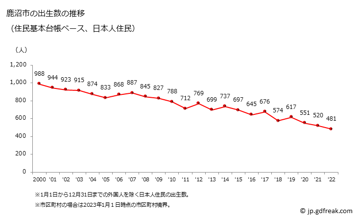 グラフ 鹿沼市(ｶﾇﾏｼ 栃木県)の人口と世帯 出生数推移（住民基本台帳ベース）