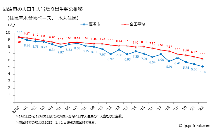 グラフ 鹿沼市(ｶﾇﾏｼ 栃木県)の人口と世帯 住民千人当たりの出生数（住民基本台帳ベース）