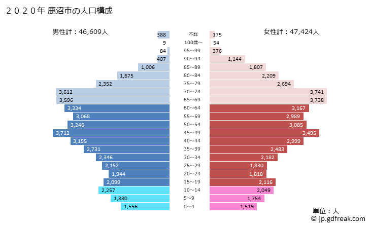 グラフ 鹿沼市(ｶﾇﾏｼ 栃木県)の人口と世帯 2020年の人口ピラミッド