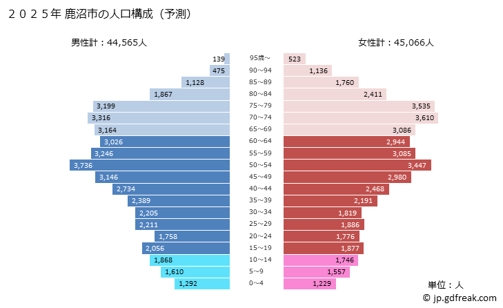 グラフ 鹿沼市(ｶﾇﾏｼ 栃木県)の人口と世帯 2025年の人口ピラミッド