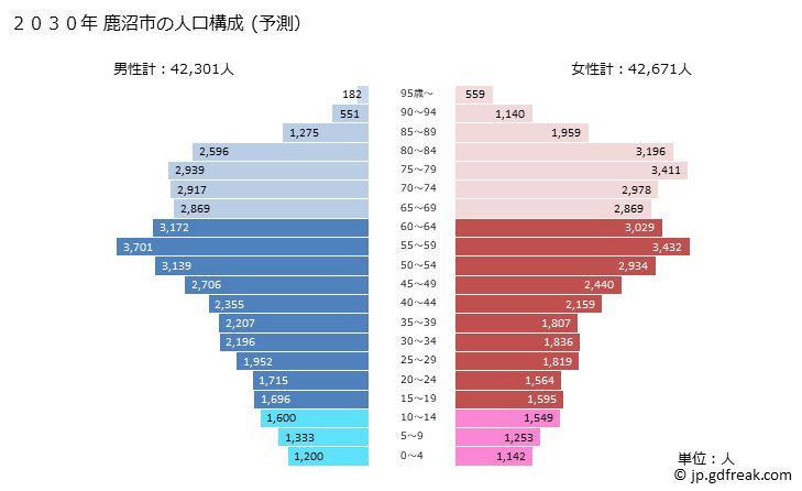 グラフ 鹿沼市(ｶﾇﾏｼ 栃木県)の人口と世帯 2030年の人口ピラミッド（予測）