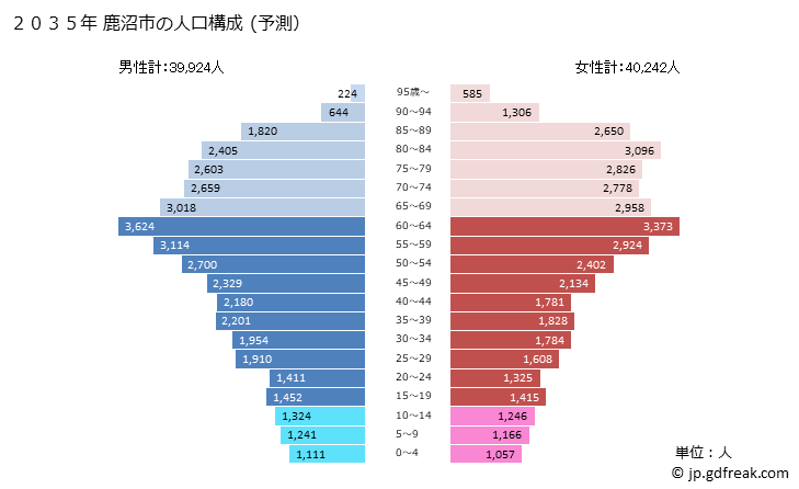グラフ 鹿沼市(ｶﾇﾏｼ 栃木県)の人口と世帯 2035年の人口ピラミッド（予測）