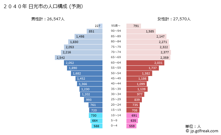 グラフ 日光市(ﾆｯｺｳｼ 栃木県)の人口と世帯 2040年の人口ピラミッド（予測）