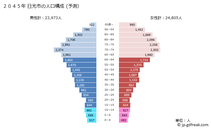 グラフ 日光市(ﾆｯｺｳｼ 栃木県)の人口と世帯 2045年の人口ピラミッド（予測）