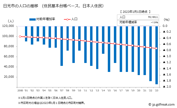 グラフ 日光市(ﾆｯｺｳｼ 栃木県)の人口と世帯 人口推移（住民基本台帳ベース）