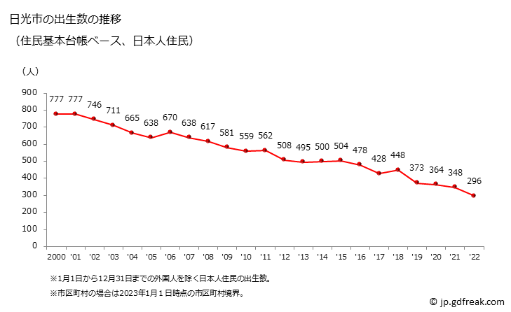 グラフ 日光市(ﾆｯｺｳｼ 栃木県)の人口と世帯 出生数推移（住民基本台帳ベース）