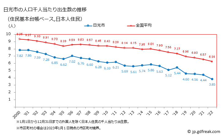 グラフ 日光市(ﾆｯｺｳｼ 栃木県)の人口と世帯 住民千人当たりの出生数（住民基本台帳ベース）