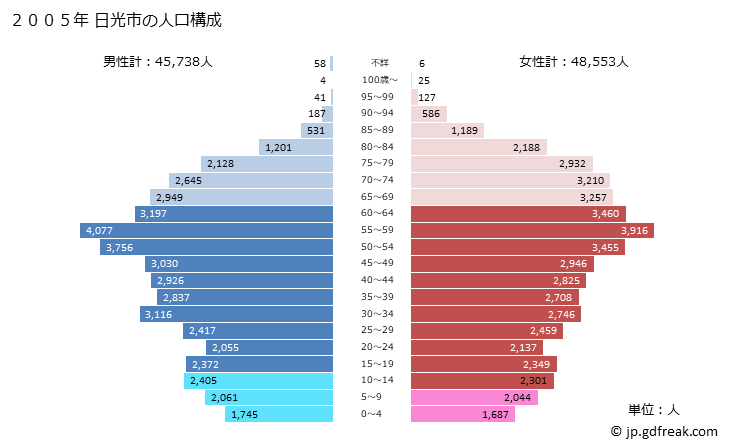 グラフ 日光市(ﾆｯｺｳｼ 栃木県)の人口と世帯 2005年の人口ピラミッド