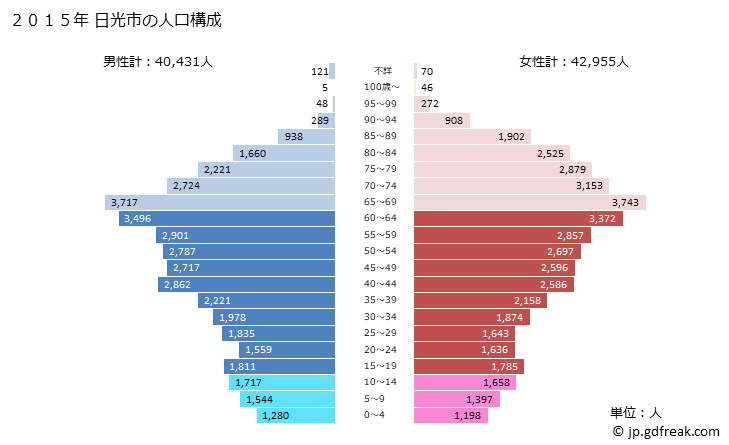 グラフ 日光市(ﾆｯｺｳｼ 栃木県)の人口と世帯 2015年の人口ピラミッド