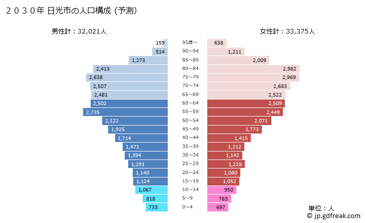 グラフ 日光市(ﾆｯｺｳｼ 栃木県)の人口と世帯 2030年の人口ピラミッド（予測）