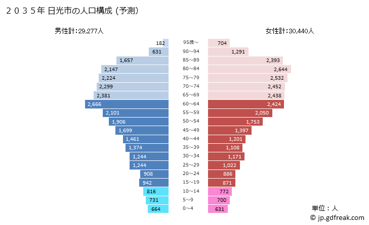 グラフ 日光市(ﾆｯｺｳｼ 栃木県)の人口と世帯 2035年の人口ピラミッド（予測）