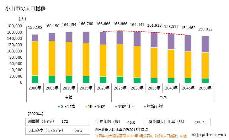 グラフ 小山市(ｵﾔﾏｼ 栃木県)の人口と世帯 人口推移