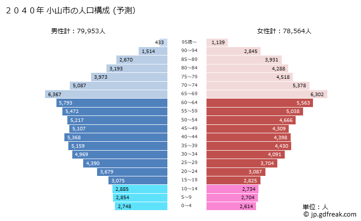 グラフ 小山市(ｵﾔﾏｼ 栃木県)の人口と世帯 2040年の人口ピラミッド（予測）