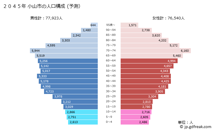 グラフ 小山市(ｵﾔﾏｼ 栃木県)の人口と世帯 2045年の人口ピラミッド（予測）