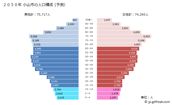 グラフ 小山市(ｵﾔﾏｼ 栃木県)の人口と世帯 2050年の人口ピラミッド（予測）