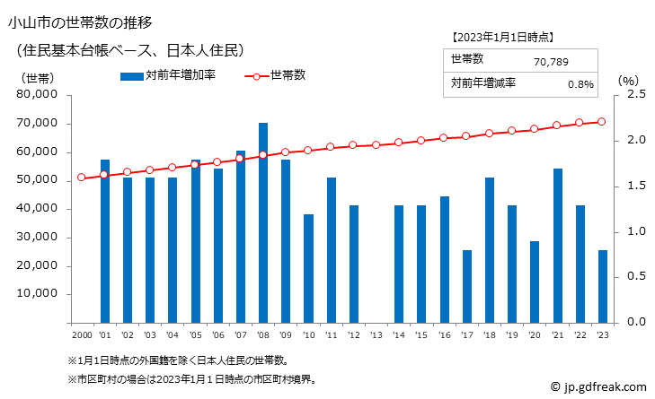 グラフ 小山市(ｵﾔﾏｼ 栃木県)の人口と世帯 世帯数推移（住民基本台帳ベース）