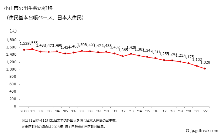 グラフ 小山市(ｵﾔﾏｼ 栃木県)の人口と世帯 出生数推移（住民基本台帳ベース）