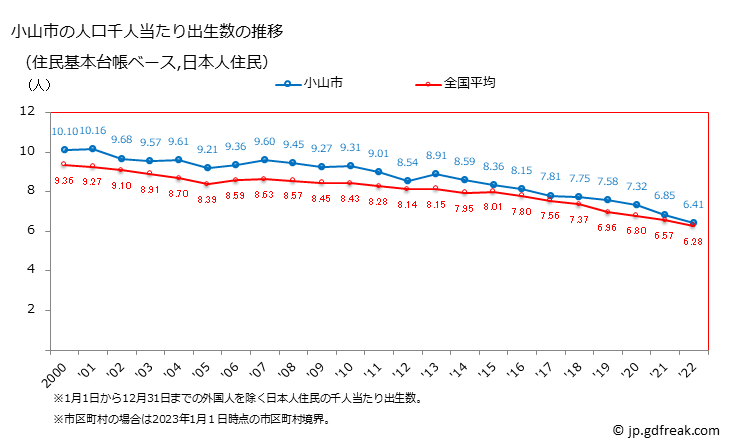 グラフ 小山市(ｵﾔﾏｼ 栃木県)の人口と世帯 住民千人当たりの出生数（住民基本台帳ベース）