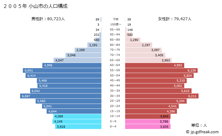 グラフ 小山市(ｵﾔﾏｼ 栃木県)の人口と世帯 2005年の人口ピラミッド