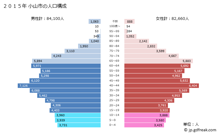 グラフ 小山市(ｵﾔﾏｼ 栃木県)の人口と世帯 2015年の人口ピラミッド