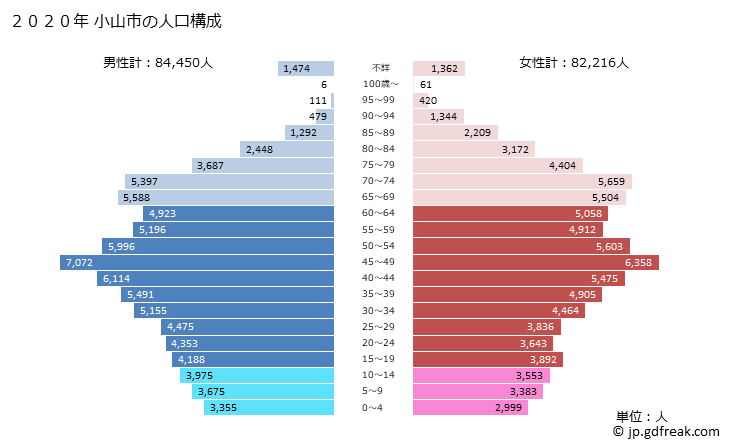 グラフ 小山市(ｵﾔﾏｼ 栃木県)の人口と世帯 2020年の人口ピラミッド