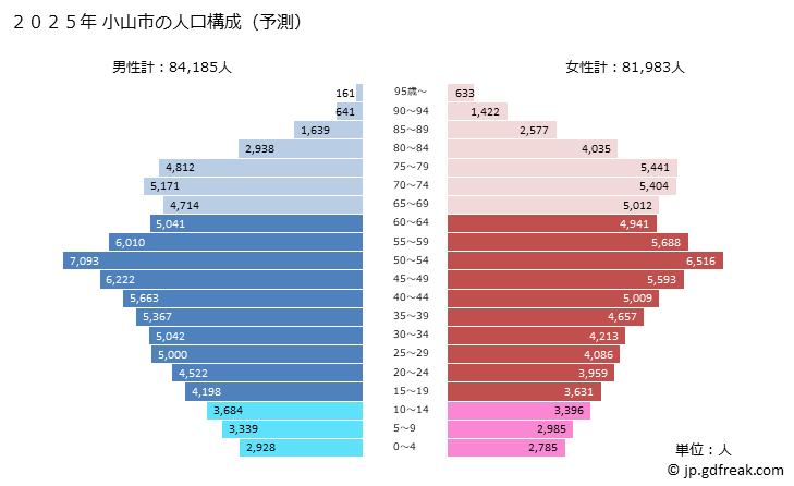 グラフ 小山市(ｵﾔﾏｼ 栃木県)の人口と世帯 2025年の人口ピラミッド