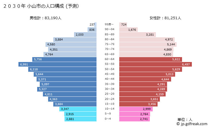 グラフ 小山市(ｵﾔﾏｼ 栃木県)の人口と世帯 2030年の人口ピラミッド（予測）