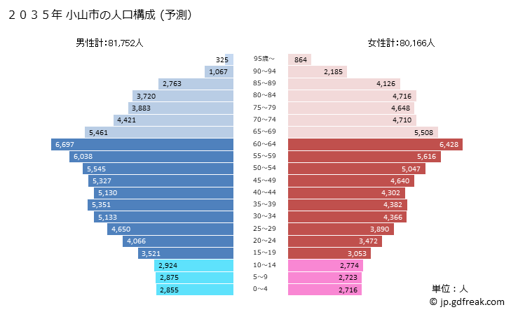 グラフ 小山市(ｵﾔﾏｼ 栃木県)の人口と世帯 2035年の人口ピラミッド（予測）