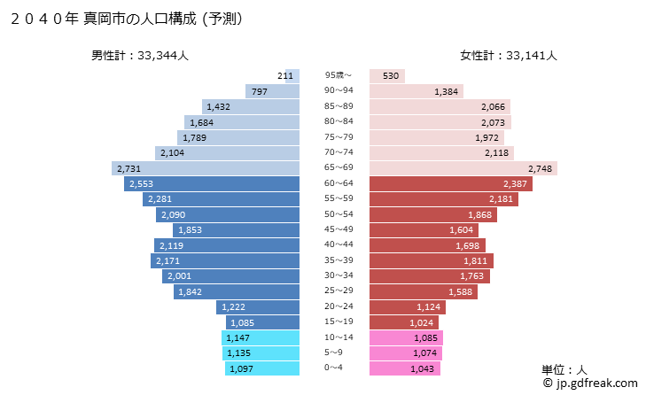 グラフ 真岡市(ﾓｵｶｼ 栃木県)の人口と世帯 2040年の人口ピラミッド（予測）