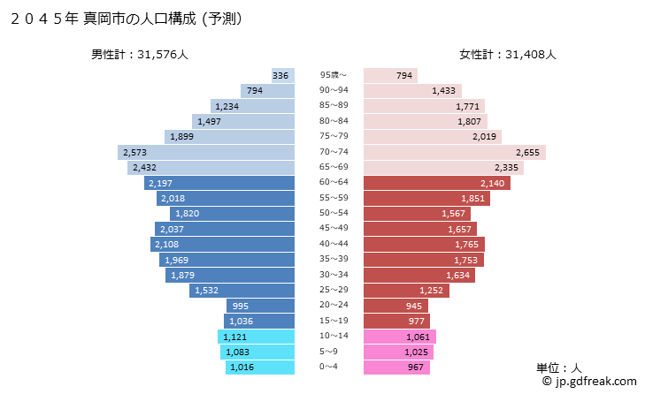 グラフ 真岡市(ﾓｵｶｼ 栃木県)の人口と世帯 2045年の人口ピラミッド（予測）
