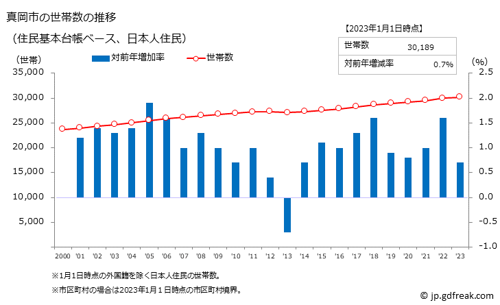 グラフ 真岡市(ﾓｵｶｼ 栃木県)の人口と世帯 世帯数推移（住民基本台帳ベース）