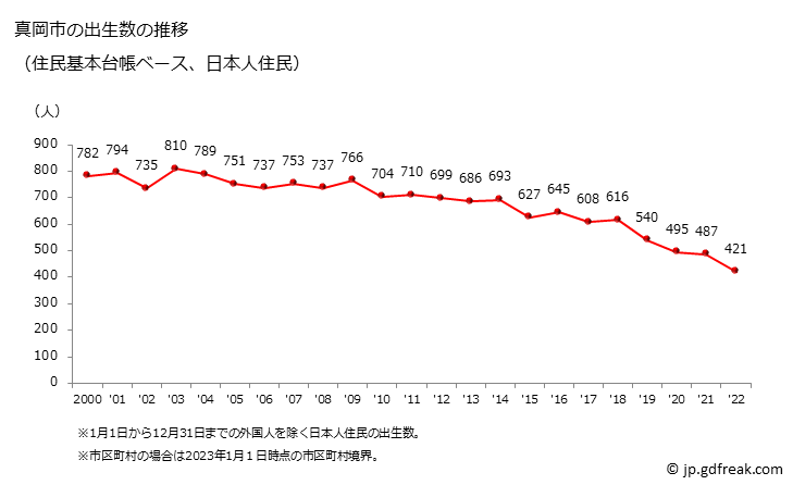 グラフ 真岡市(ﾓｵｶｼ 栃木県)の人口と世帯 出生数推移（住民基本台帳ベース）