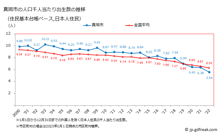 グラフ 真岡市(ﾓｵｶｼ 栃木県)の人口と世帯 住民千人当たりの出生数（住民基本台帳ベース）